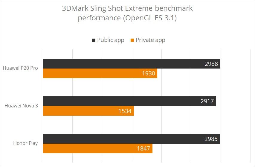 Mobile Phone Performance Chart