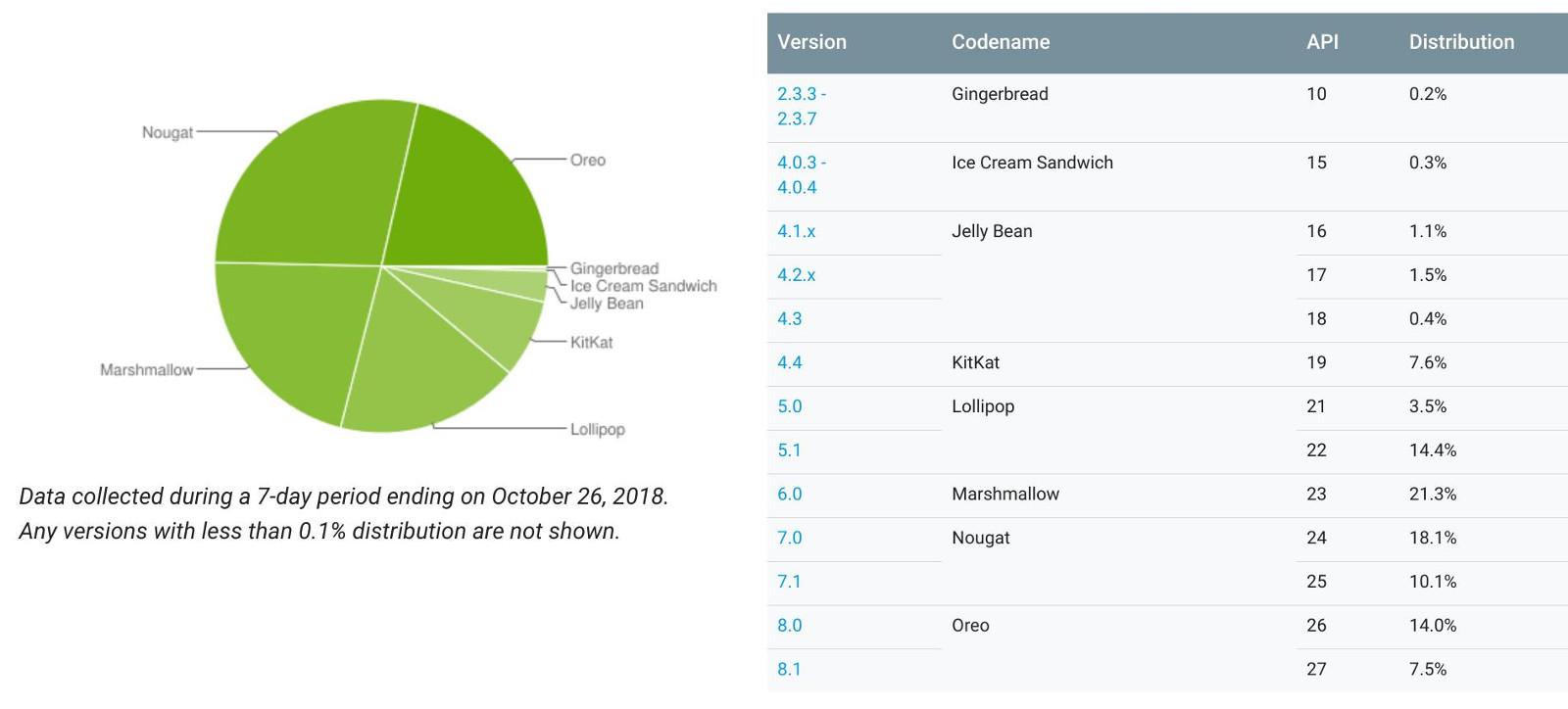 Android Version Pie Chart