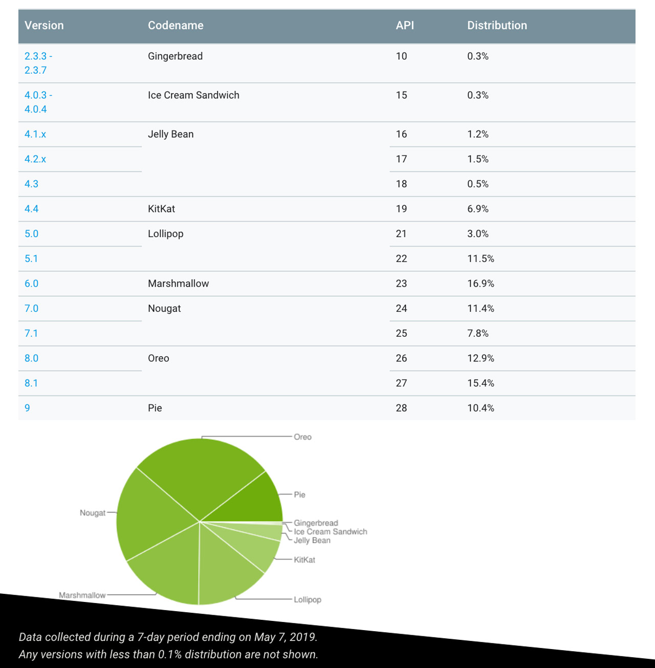 Ios Distribution Chart