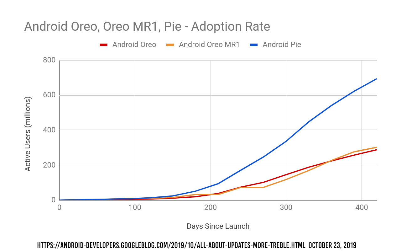 Android Version Pie Chart