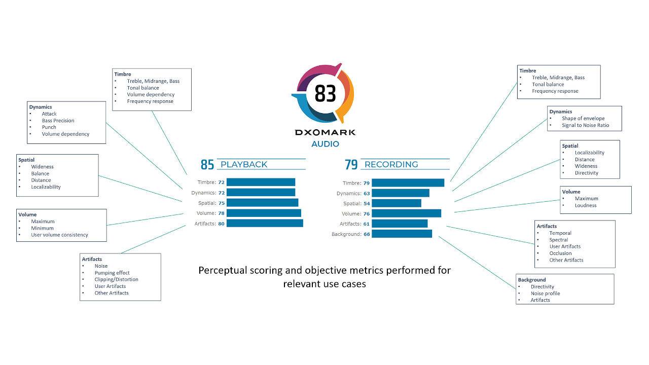 DxOMark adds audio performance to smartphone benchmark protocol