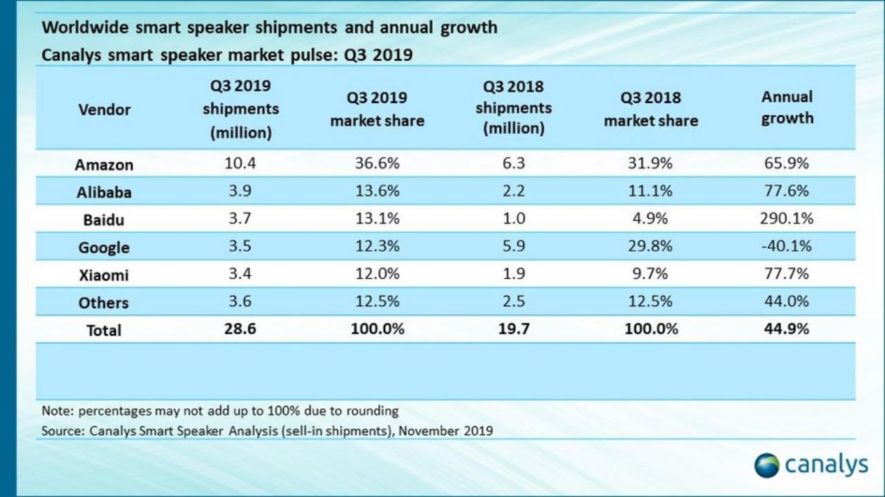 google home sales vs alexa