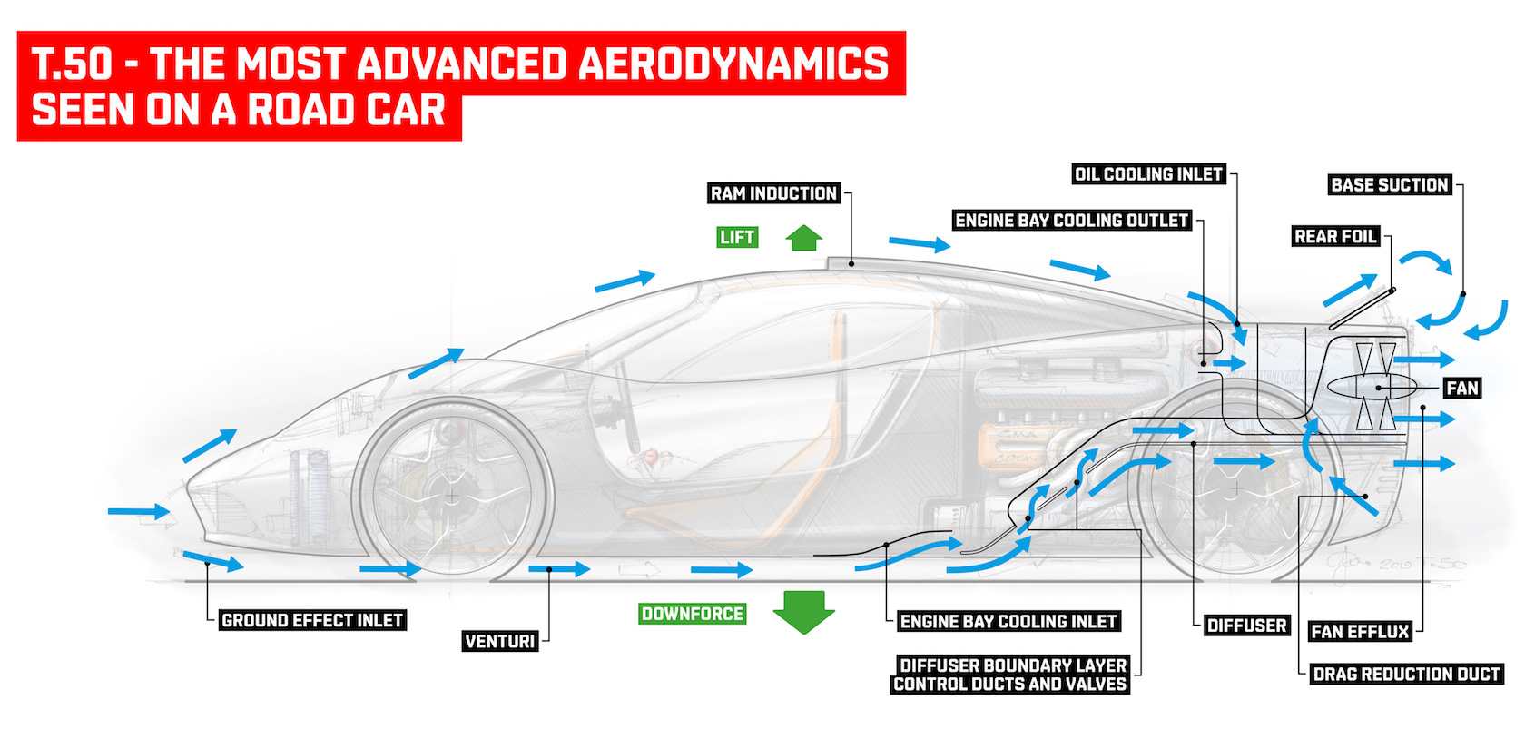 F1 Car Aerodynamics Diagram