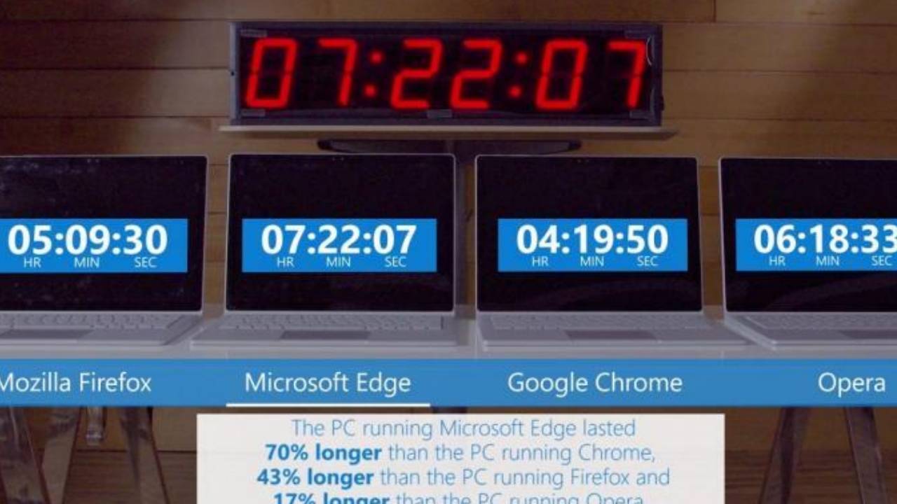 Google Chrome battery usage could go down thanks to Microsoft Edge