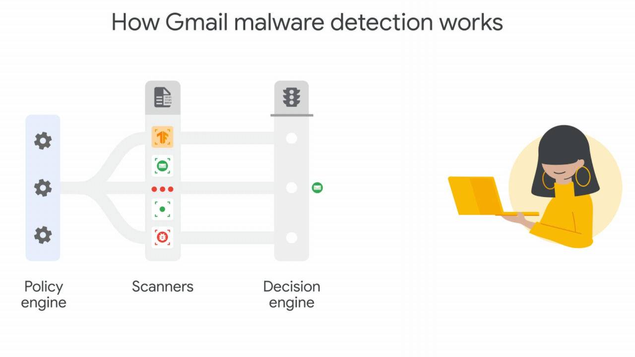 Gmail adopts deep learning to scan and block malicious attachments