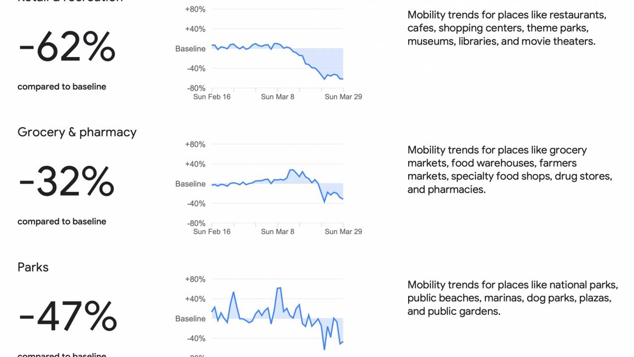 Google coronavirus mobility tracker rates where social distancing is working