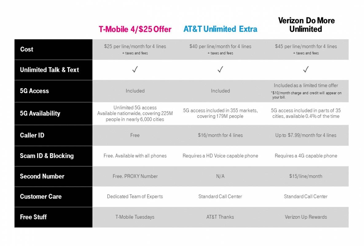 t mobile 4 lines 100$