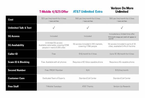 New T-Mobile plan offers four 5G lines for $100 as extra coverage