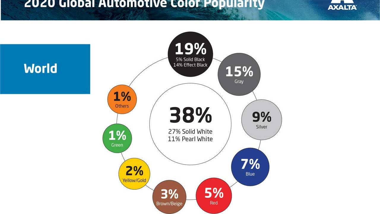 what is the most popular color for a kitchen cabinet the most popular vehicle color this year was white slashgear what is the most popular color for a kitchen cabinet the most popular vehicle color this year was white slashgear