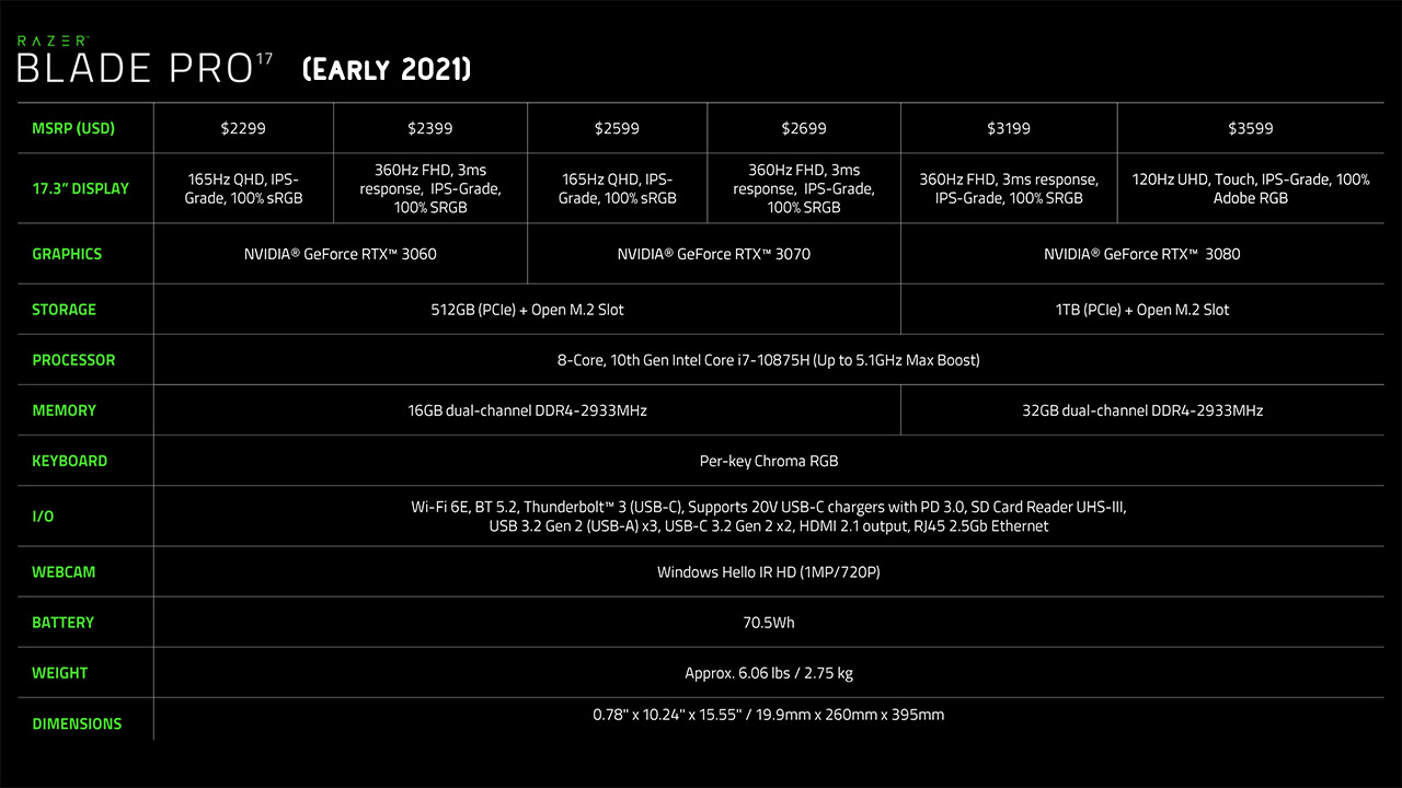 Razer Blade Pro 17 Early 21 Refresh In Effect Slashgear