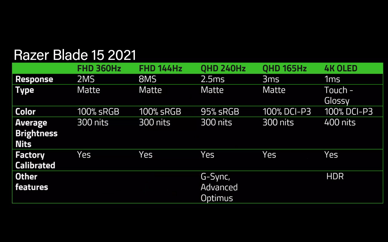 Razer Blade 15 21 Detailed In Multiple Monster Configurations Slashgear