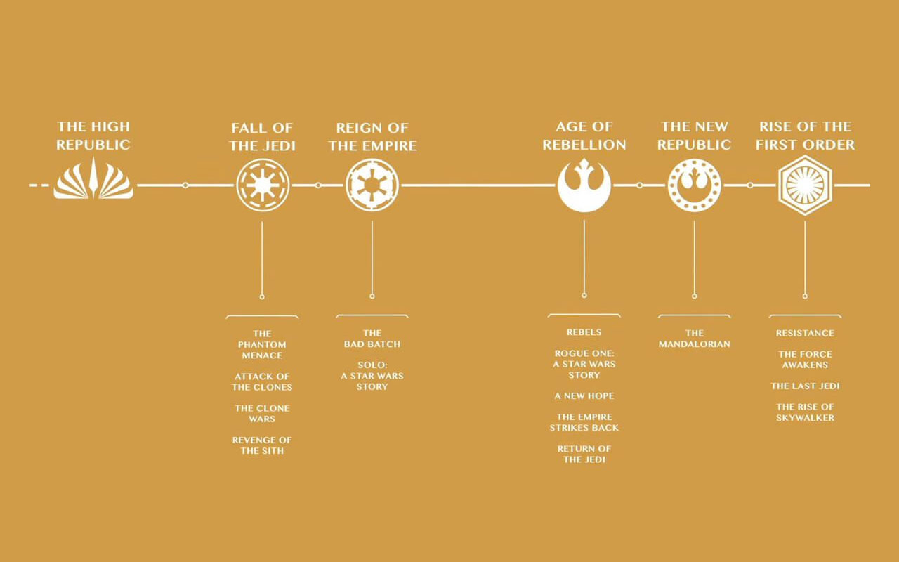 New Star Wars timeline revealed with Bad Batch SlashGear