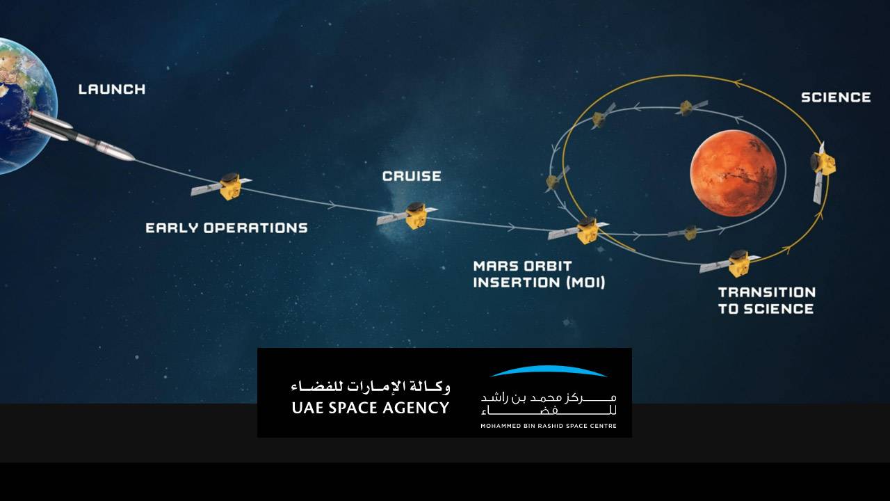 UAE Hope mission just reached Mars