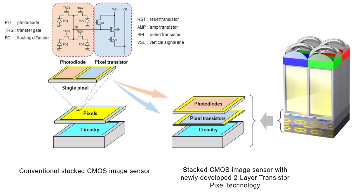 Sony's stacked CMOS image sensor architectures