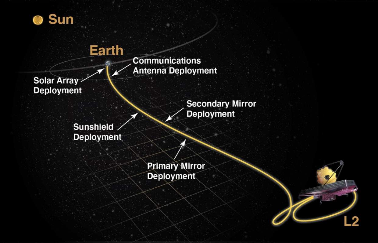 Graph of telescope deployment milestones